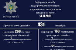 В Киеве выписали еще более 120 протоколов на нарушителей карантина