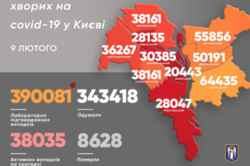 COVID в Києві: понад 3500 нових випадків за добу