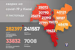 1600 новых случаев: ситуация по COVID-9 в Киеве ухудшается