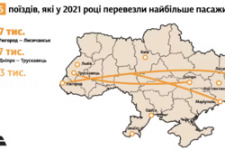На каких маршрутах «Укрзализныци» ездили чаще всего в 2021 году