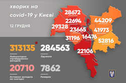 Заболеваемость коронавирусом в Киеве снизилась почти в три раза 