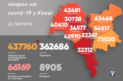 COVID в Киеве: за сутки заболели более 4000 человек