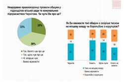 Обыски в Чернигове 55% горожан считают обыски политическим давлением на мэра Владислава Атрошенко – группа «Рейтинг»