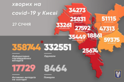 COVID в Киеве: количество новых случаев за сутки перевалило за 2000