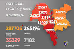 За выходные COVID-19 в Киеве пошел на спад 