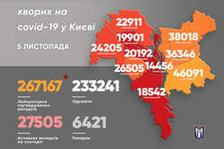 Виталий Кличко: в Киеве 1772 новых случая COVID-19
