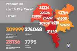 Заболеваемость коронавирусом в Киеве пошла на спад