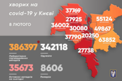 COVID в Киеве: за сутки заболели более 2800 человек