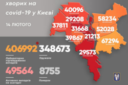 COVID в Киеве: 2293 новых случаев в сутки
