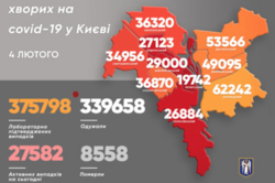 COVID в Киеве: почти 3000 новых случаев в сутки