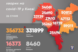 COVID в Києві: вперше за довгий час за добу захворіли майже 2000 осіб
