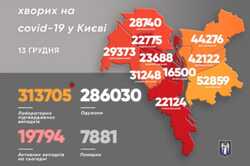 За сутки в Киеве обнаружили более 500 случаев заражения COVID-19