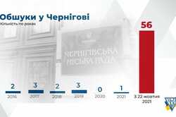 За два месяца в Чернигове проведено в 5 раз больше обысков, чем за предыдущие 6 лет, — КИУ