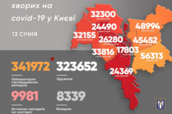 COVID в Киеве: обнаружили почти 1000 новых случаев