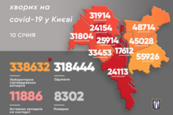 За сутки в Киеве COVID заболели почти 400 человек