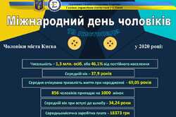 На 1000 женщин в Киеве приходится 850 мужчин: какая у них зарплата