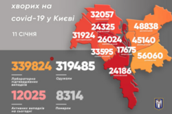 В Киеве – снова более 1100 новых больных COVID