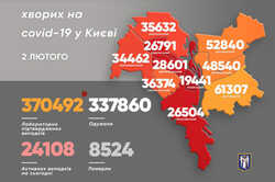 За прошедшие сутки в Киеве обнаружили более 2 тысяч новых случаев заражения коронавирусом - Виталий Кличко