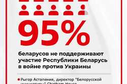 В Беларуси 95% населения не поддерживают участие РБ в войне против Украины