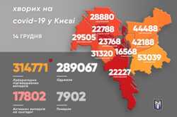 Количество больных коронавирусом за сутки в Киеве увеличилось вдвое