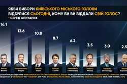 Борьба за кресло градоначальника Киева обостряется до предела, - СМИ