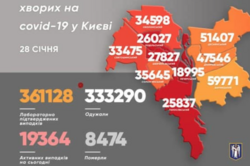 COVID в Киеве: количество больных дома стремительно растет