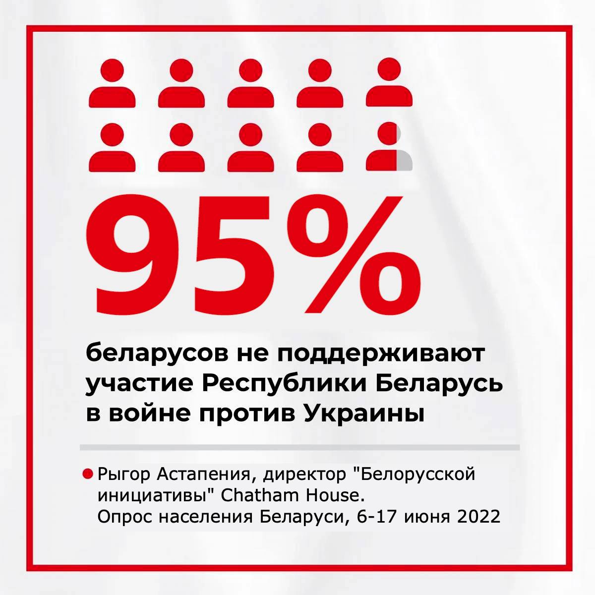 У Білорусі 95% населення не підтримують участь РБ у війні проти України
